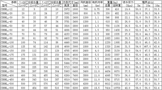 CDBNL3系列低噪声型逆流冷却塔主要参数表